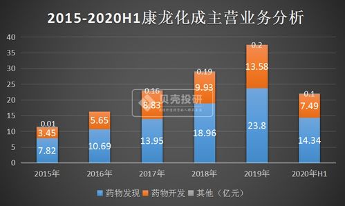 高瓴资本与增速30%并驾齐驱 医药研发服务企业的深层投资逻辑探析