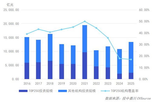 2025年度VCPE报告 募投市场稳步上扬 交易回归近十年均值