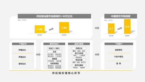 探访2000家门店 一份万字餐饮食品供应链投资秘籍与自有资金管理智慧