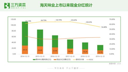 狂飙的食品饮料股 从二级市场看早期投资创业机会与自有资金投资策略