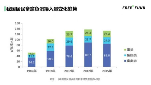 从中国膳食结构，看食品投资的自有资金视角