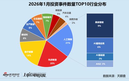 创投月报 1月人工智能投资数量 金额登顶 恒旭资本四期基金首轮关账超20亿